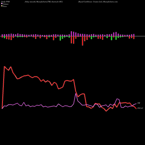 PVM Price Volume Measure charts Royal Caribbean Cruises Ltd. RCL share NYSE Stock Exchange 