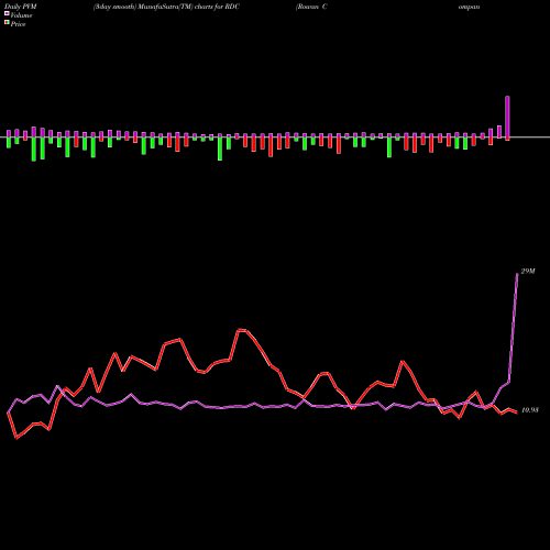 PVM Price Volume Measure charts Rowan Companies Plc RDC share NYSE Stock Exchange 
