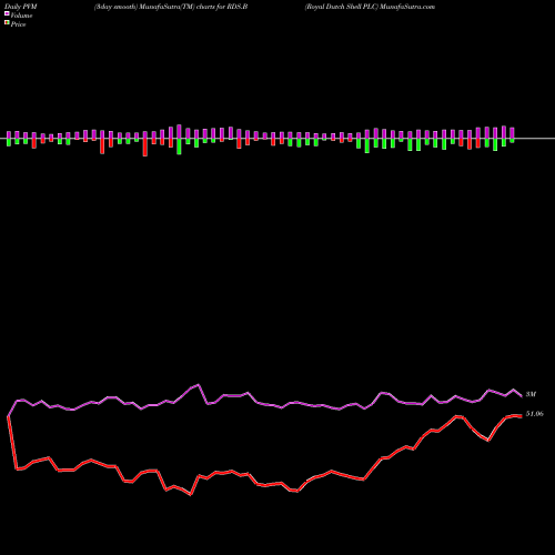 PVM Price Volume Measure charts Royal Dutch Shell PLC RDS.B share NYSE Stock Exchange 