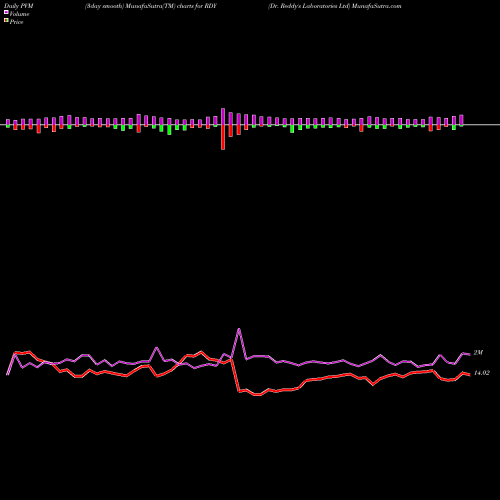 PVM Price Volume Measure charts Dr. Reddy's Laboratories Ltd RDY share NYSE Stock Exchange 