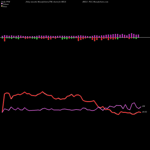 PVM Price Volume Measure charts RELX PLC RELX share NYSE Stock Exchange 