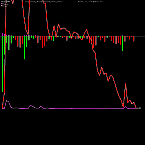 PVM Price Volume Measure charts Revlon, Inc. REV share NYSE Stock Exchange 