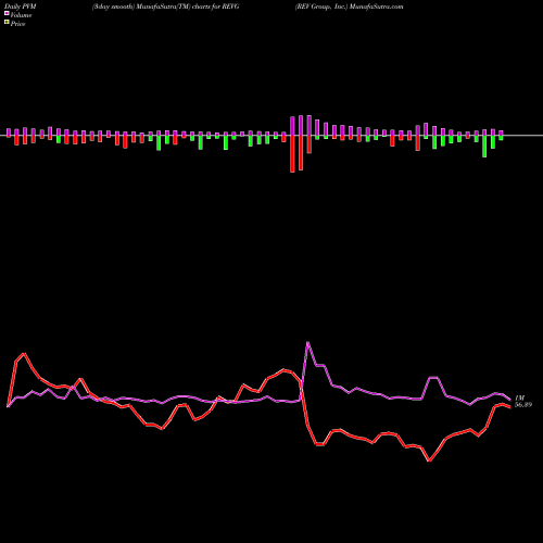 PVM Price Volume Measure charts REV Group, Inc. REVG share NYSE Stock Exchange 