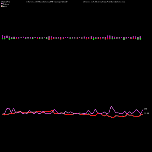 PVM Price Volume Measure charts Rexford Indl Rlty Inc [Rexr/Pb] REX-B share NYSE Stock Exchange 