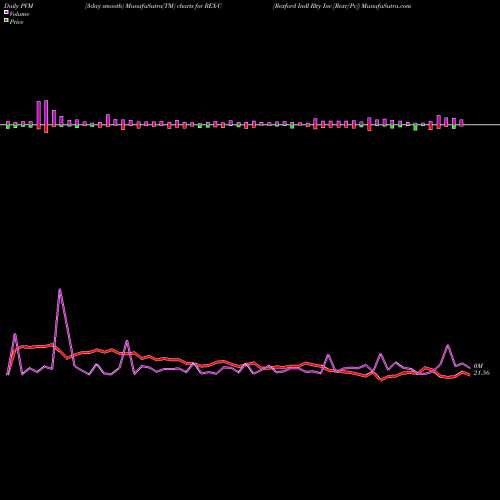 PVM Price Volume Measure charts Rexford Indl Rlty Inc [Rexr/Pc] REX-C share NYSE Stock Exchange 