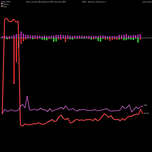 PVM Price Volume Measure charts REX American Resources Corporation REX share NYSE Stock Exchange 
