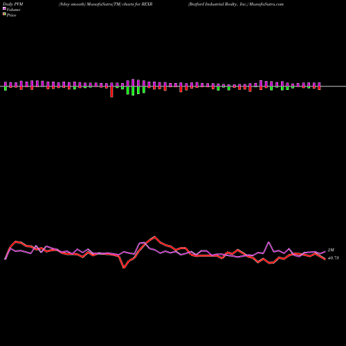 PVM Price Volume Measure charts Rexford Industrial Realty, Inc. REXR share NYSE Stock Exchange 