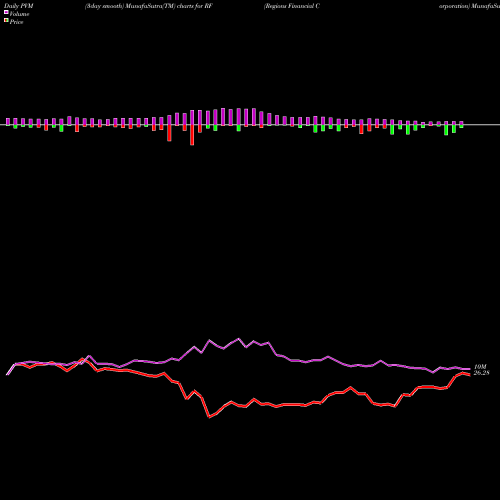 PVM Price Volume Measure charts Regions Financial Corporation RF share NYSE Stock Exchange 