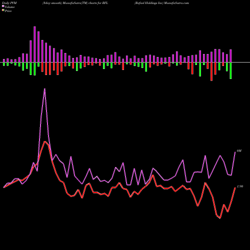 PVM Price Volume Measure charts Rafael Holdings Inc RFL share NYSE Stock Exchange 