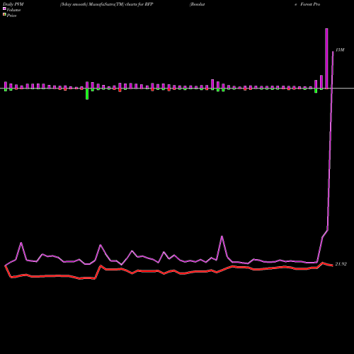 PVM Price Volume Measure charts Resolute Forest Products Inc. RFP share NYSE Stock Exchange 