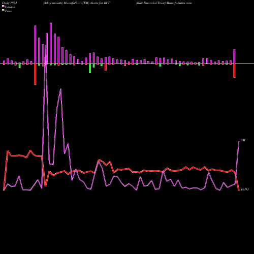 PVM Price Volume Measure charts Rait Financial Trust RFT share NYSE Stock Exchange 