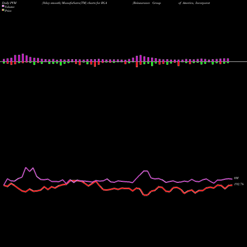 PVM Price Volume Measure charts Reinsurance Group Of America, Incorporated RGA share NYSE Stock Exchange 