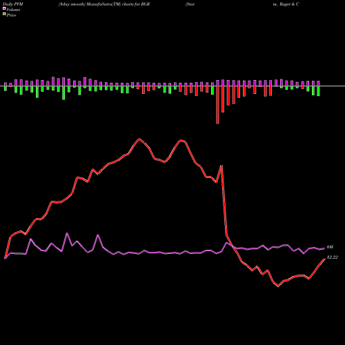 PVM Price Volume Measure charts Sturm, Ruger & Company, Inc. RGR share NYSE Stock Exchange 