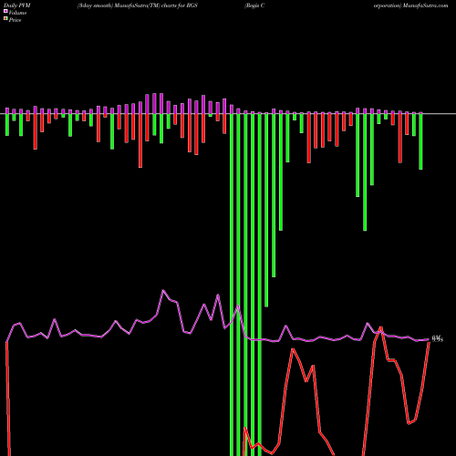 PVM Price Volume Measure charts Regis Corporation RGS share NYSE Stock Exchange 
