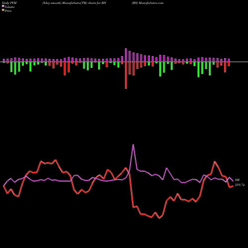 PVM Price Volume Measure charts RH RH share NYSE Stock Exchange 