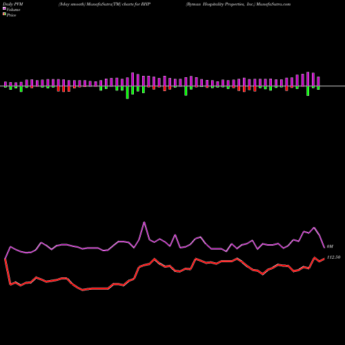 PVM Price Volume Measure charts Ryman Hospitality Properties, Inc. RHP share NYSE Stock Exchange 