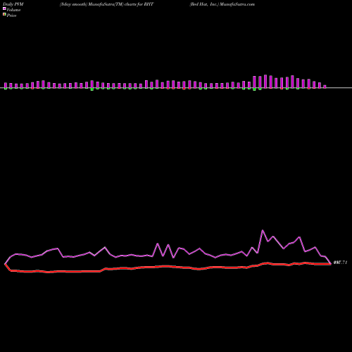 PVM Price Volume Measure charts Red Hat, Inc. RHT share NYSE Stock Exchange 