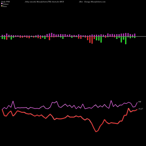 PVM Price Volume Measure charts Rice Energy RICE share NYSE Stock Exchange 