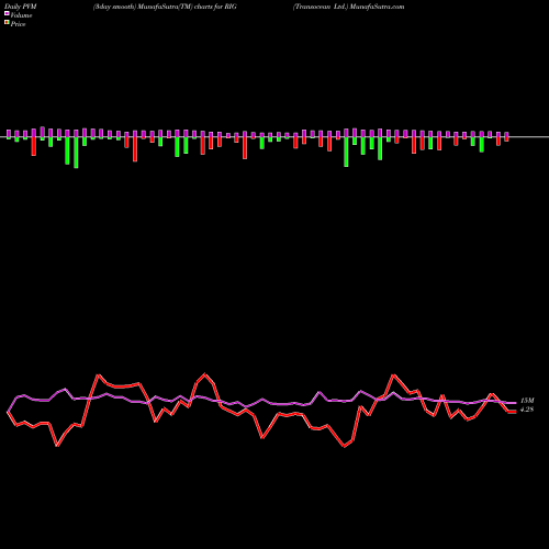 PVM Price Volume Measure charts Transocean Ltd. RIG share NYSE Stock Exchange 