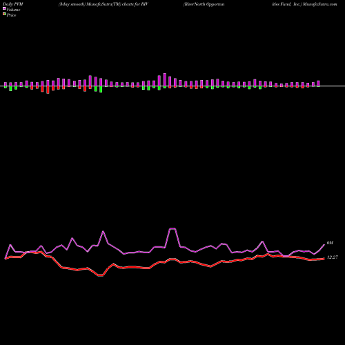 PVM Price Volume Measure charts RiverNorth Opportunities Fund, Inc. RIV share NYSE Stock Exchange 