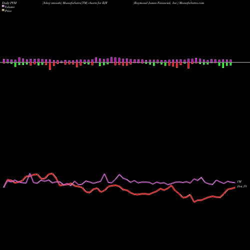 PVM Price Volume Measure charts Raymond James Financial, Inc. RJF share NYSE Stock Exchange 
