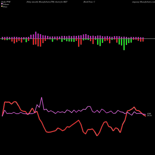 PVM Price Volume Measure charts Rock-Tenn Company RKT share NYSE Stock Exchange 