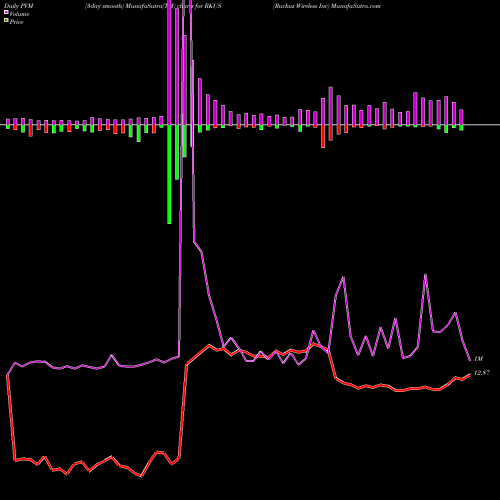 PVM Price Volume Measure charts Ruckus Wireless Inc RKUS share NYSE Stock Exchange 