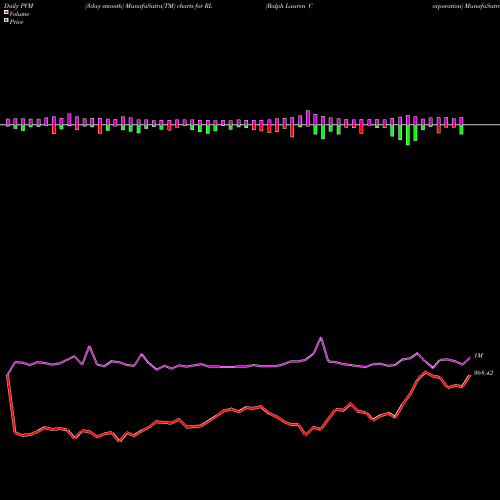 PVM Price Volume Measure charts Ralph Lauren Corporation RL share NYSE Stock Exchange 