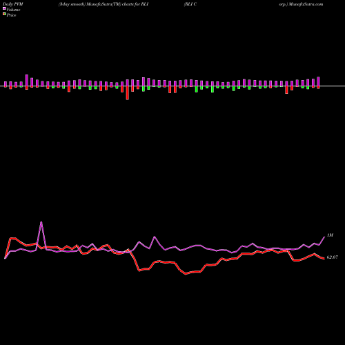 PVM Price Volume Measure charts RLI Corp. RLI share NYSE Stock Exchange 