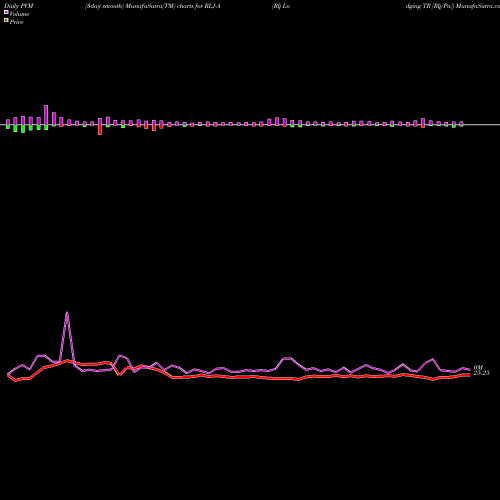 PVM Price Volume Measure charts Rlj Lodging TR [Rlj/Pa] RLJ-A share NYSE Stock Exchange 