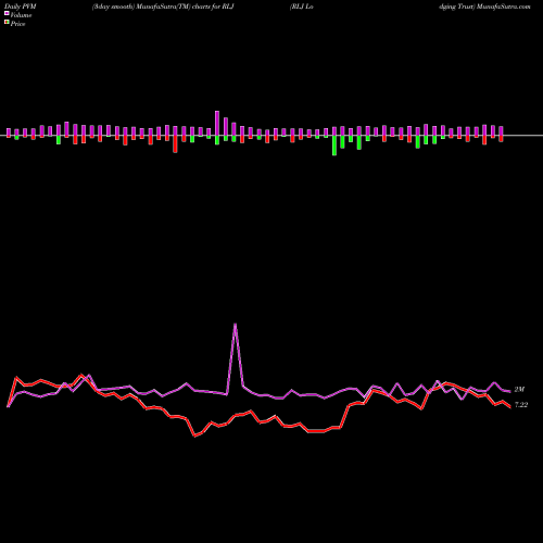 PVM Price Volume Measure charts RLJ Lodging Trust RLJ share NYSE Stock Exchange 
