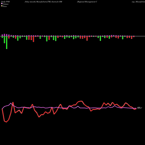 PVM Price Volume Measure charts Regional Management Corp. RM share NYSE Stock Exchange 