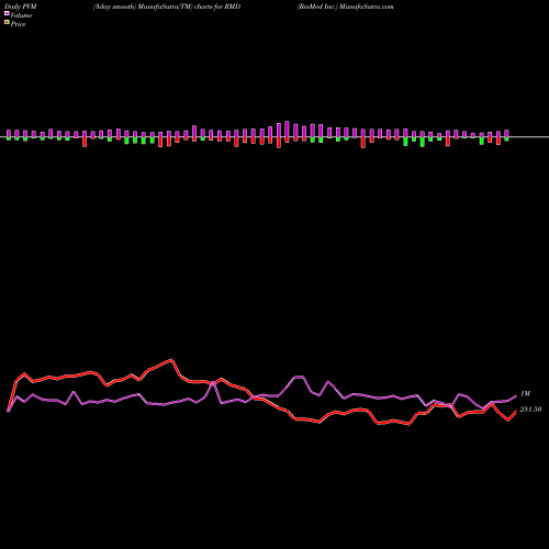PVM Price Volume Measure charts ResMed Inc. RMD share NYSE Stock Exchange 