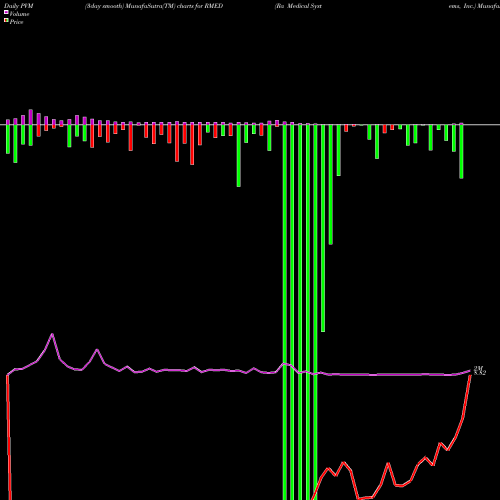 PVM Price Volume Measure charts Ra Medical Systems, Inc. RMED share NYSE Stock Exchange 