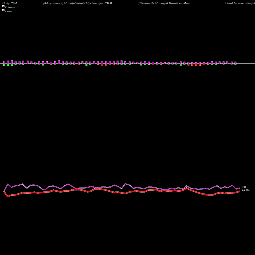 PVM Price Volume Measure charts Rivernorth Managed Duration Municipal Income Fun RMM share NYSE Stock Exchange 