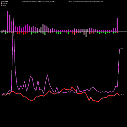 PVM Price Volume Measure charts Rice Midstream Partners LP RMP share NYSE Stock Exchange 