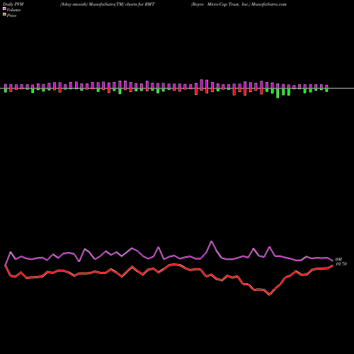 PVM Price Volume Measure charts Royce Micro-Cap Trust, Inc. RMT share NYSE Stock Exchange 
