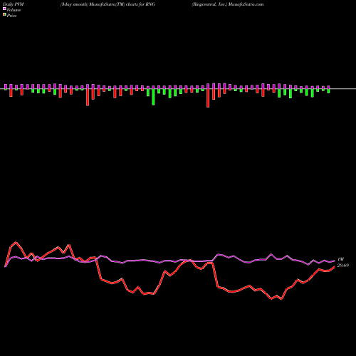 PVM Price Volume Measure charts Ringcentral, Inc. RNG share NYSE Stock Exchange 