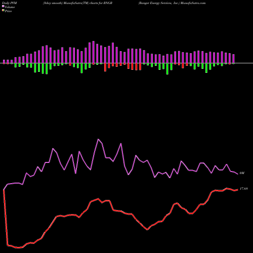 PVM Price Volume Measure charts Ranger Energy Services, Inc. RNGR share NYSE Stock Exchange 