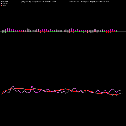 PVM Price Volume Measure charts Renaissancere Holdings Ltd [Rnr/Pf] RNR-F share NYSE Stock Exchange 