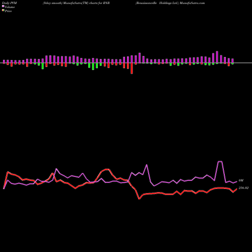 PVM Price Volume Measure charts RenaissanceRe Holdings Ltd. RNR share NYSE Stock Exchange 