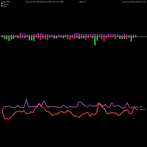 PVM Price Volume Measure charts Rogers Corporation ROG share NYSE Stock Exchange 