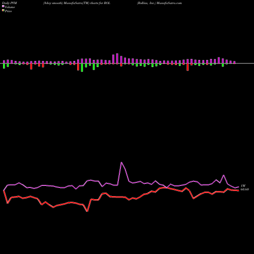 PVM Price Volume Measure charts Rollins, Inc. ROL share NYSE Stock Exchange 