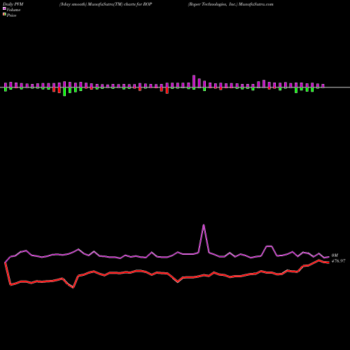 PVM Price Volume Measure charts Roper Technologies, Inc. ROP share NYSE Stock Exchange 