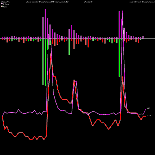 PVM Price Volume Measure charts Pacific Coast Oil Trust ROYT share NYSE Stock Exchange 