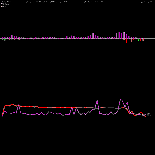 PVM Price Volume Measure charts Replay Acquisition Corp RPLA share NYSE Stock Exchange 