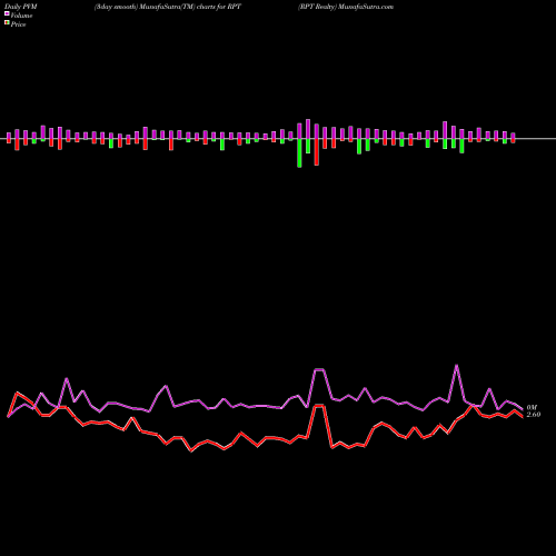 PVM Price Volume Measure charts RPT Realty RPT share NYSE Stock Exchange 