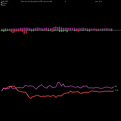 PVM Price Volume Measure charts Cohen & Steers Quality Income Realty Fund Inc RQI share NYSE Stock Exchange 