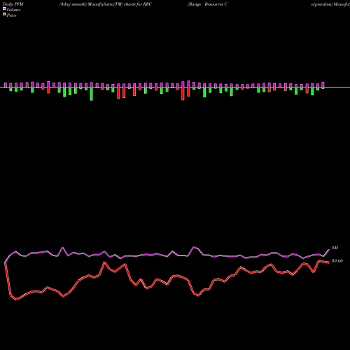 PVM Price Volume Measure charts Range Resources Corporation RRC share NYSE Stock Exchange 