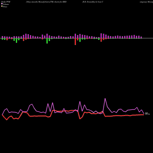 PVM Price Volume Measure charts R.R. Donnelley & Sons Company RRD share NYSE Stock Exchange 